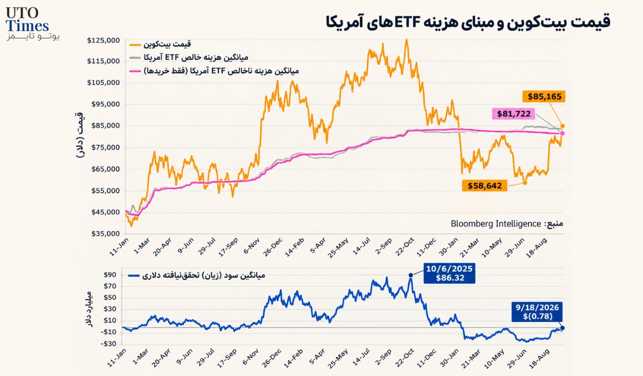 قیمت سریعتر از تقاضای ETFها بازیابی شد