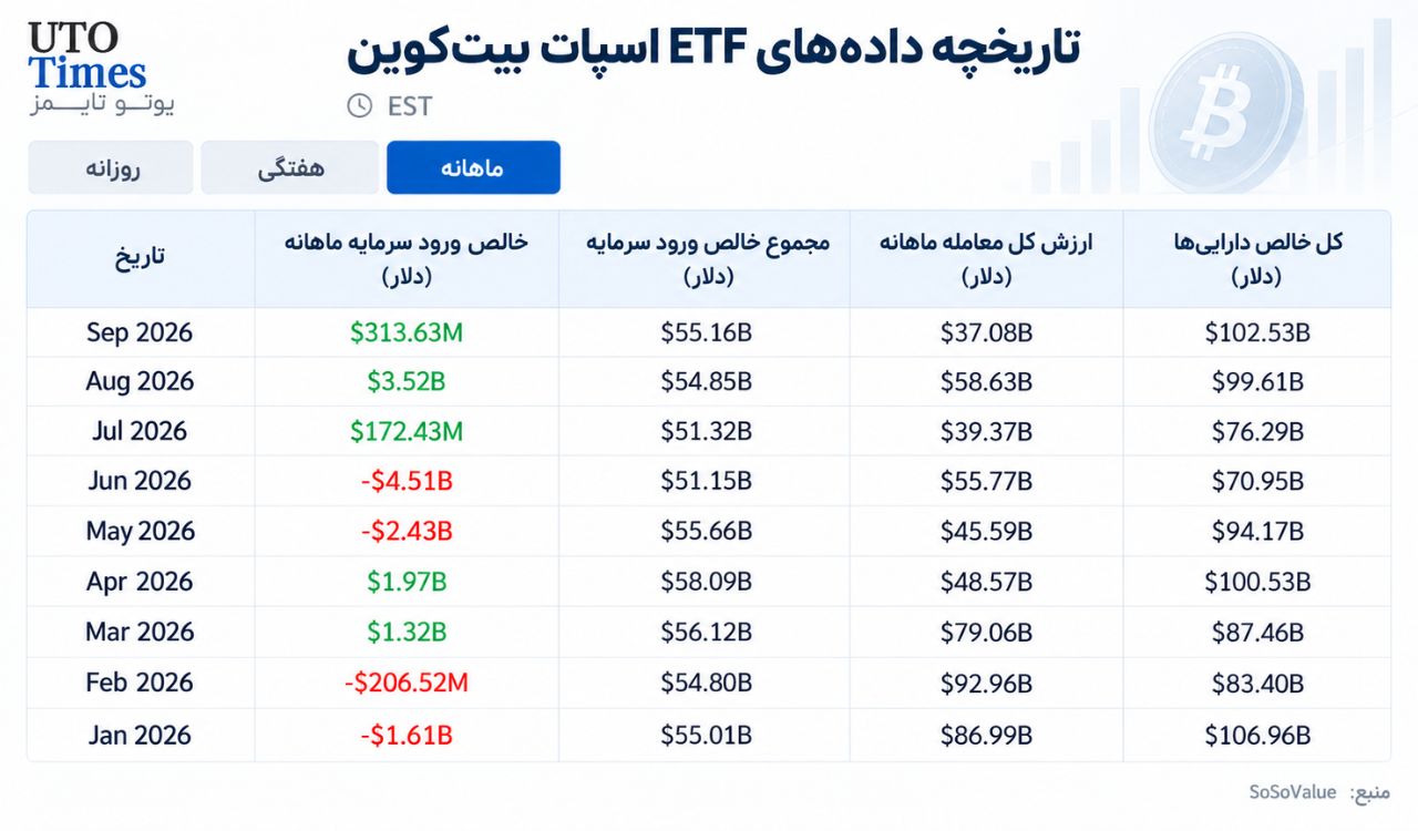 زیان سنگین ۸۶ میلیارد دلاری جبران شد