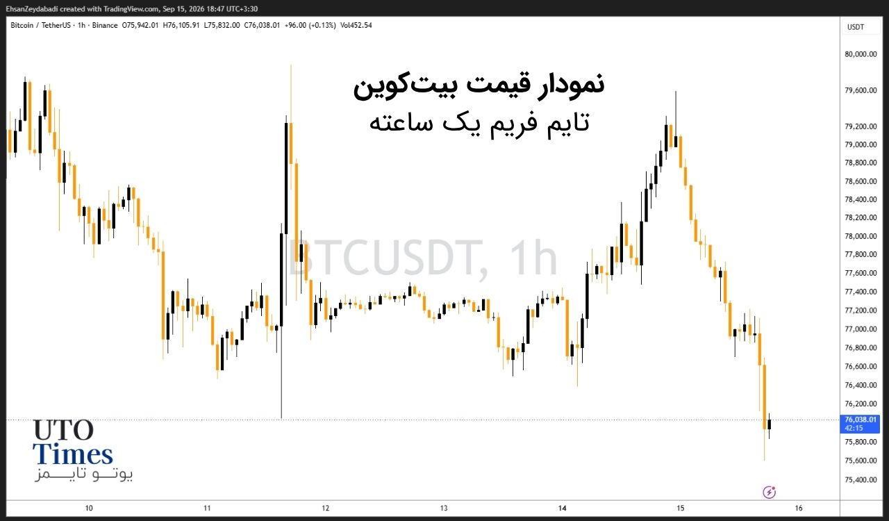 بیتکوین حمایت ۷۵ هزار دلاری را آزمایش میکند