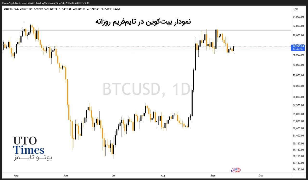  بیت‌کوین زیر مقاومت‌های مهم باقی ماند