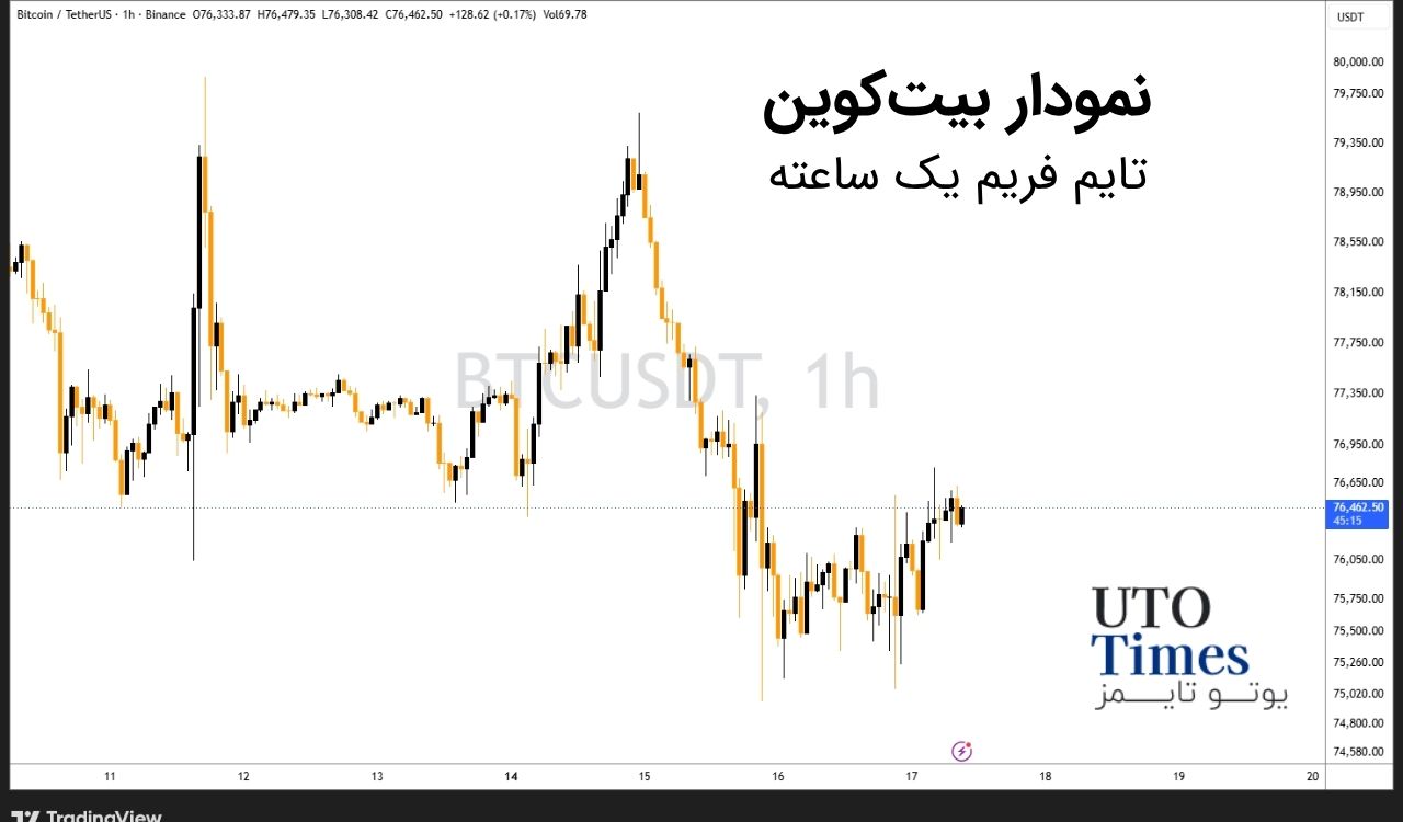 چرا بیتکوین نزدیک ۷۵٬۴۰۰ دلار ماند؟