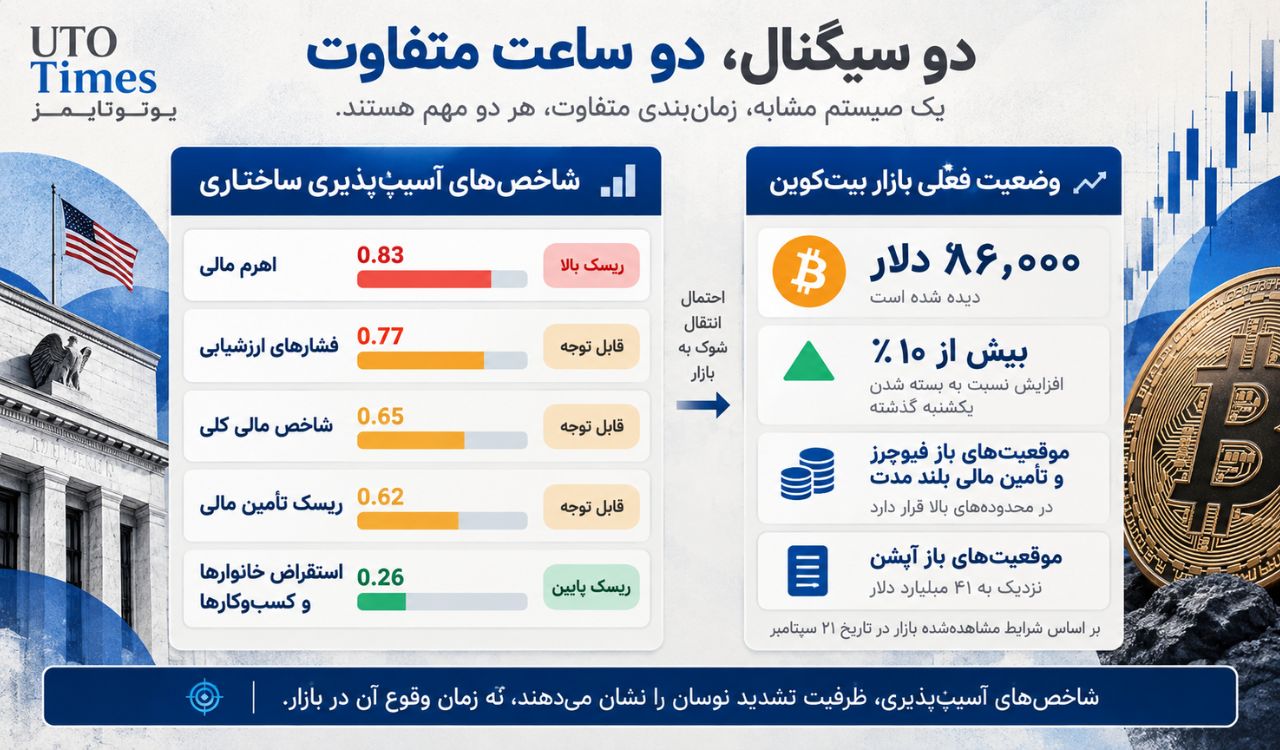 رالی بیتکوین با اهرم بالا همراه شده است