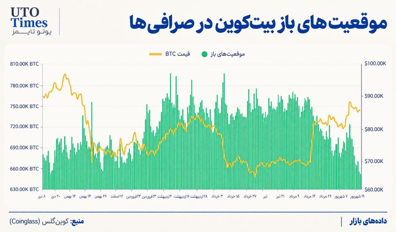 اوپن اینترست بیت‌کوین به کف‌های سال نزدیک شد