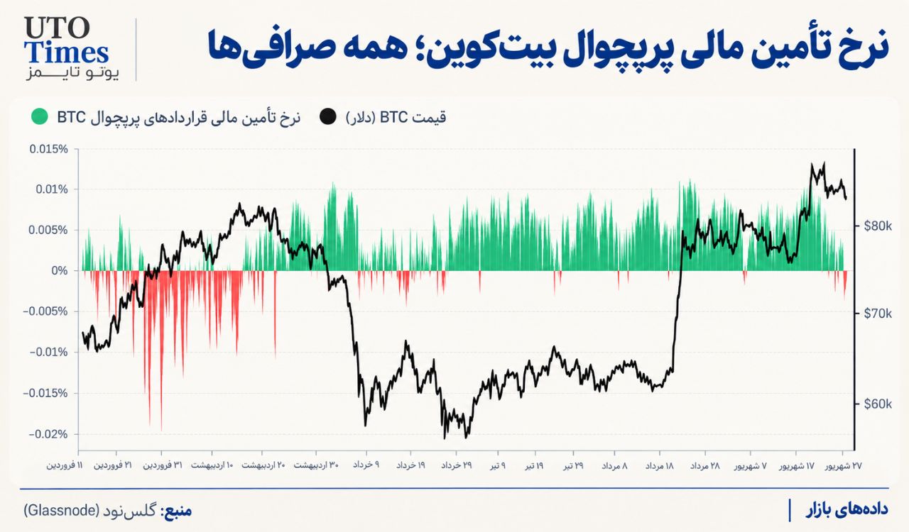 فاندینگ منفی؛ شورت‌ها برای ماندن هزینه می‌دهند