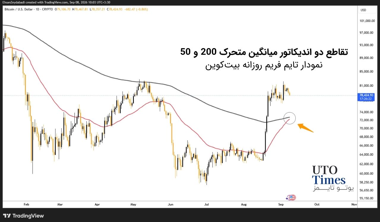 تقاطع طلایی بیتکوین چگونه شکل گرفت؟