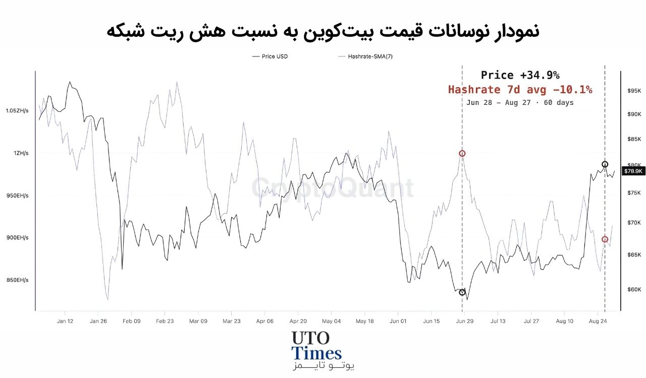 کاهش سختی، بخشی از فشار ماینرها را کم کرد