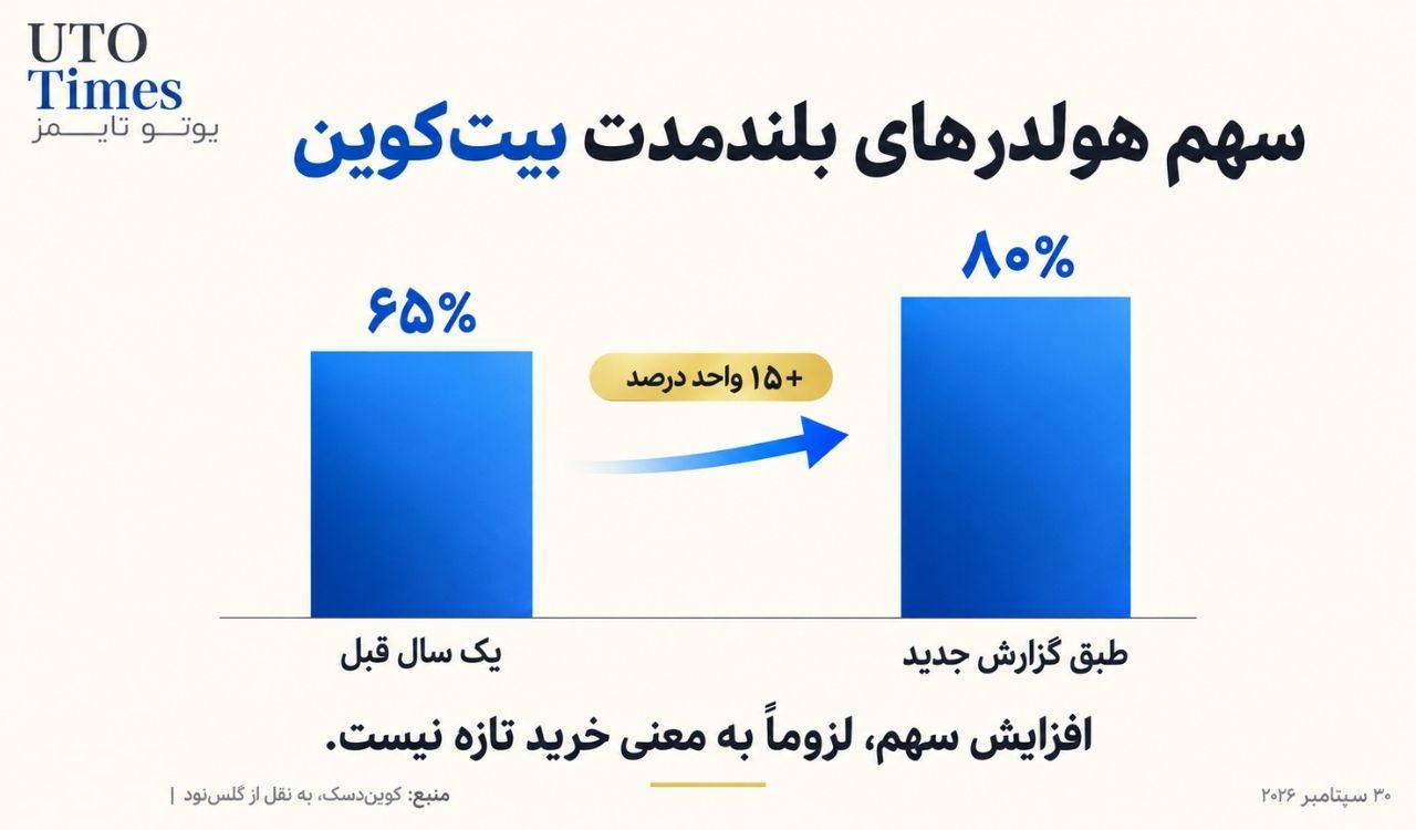 سهم هولدرهای بلندمدت بیتکوین به ۸۰٪ رسید؛ آیا نشانهٔ خرید تازه است؟