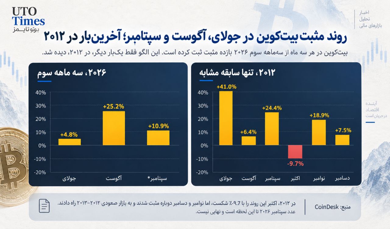تکرار الگویی که فقط یکبار دیده شده است