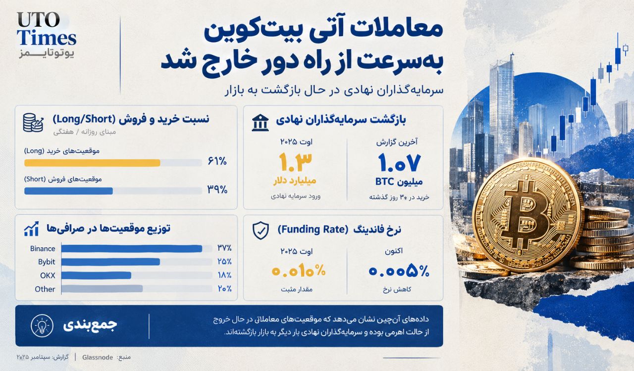 هولدرهای بلندمدت کمتر سود می‌گیرند