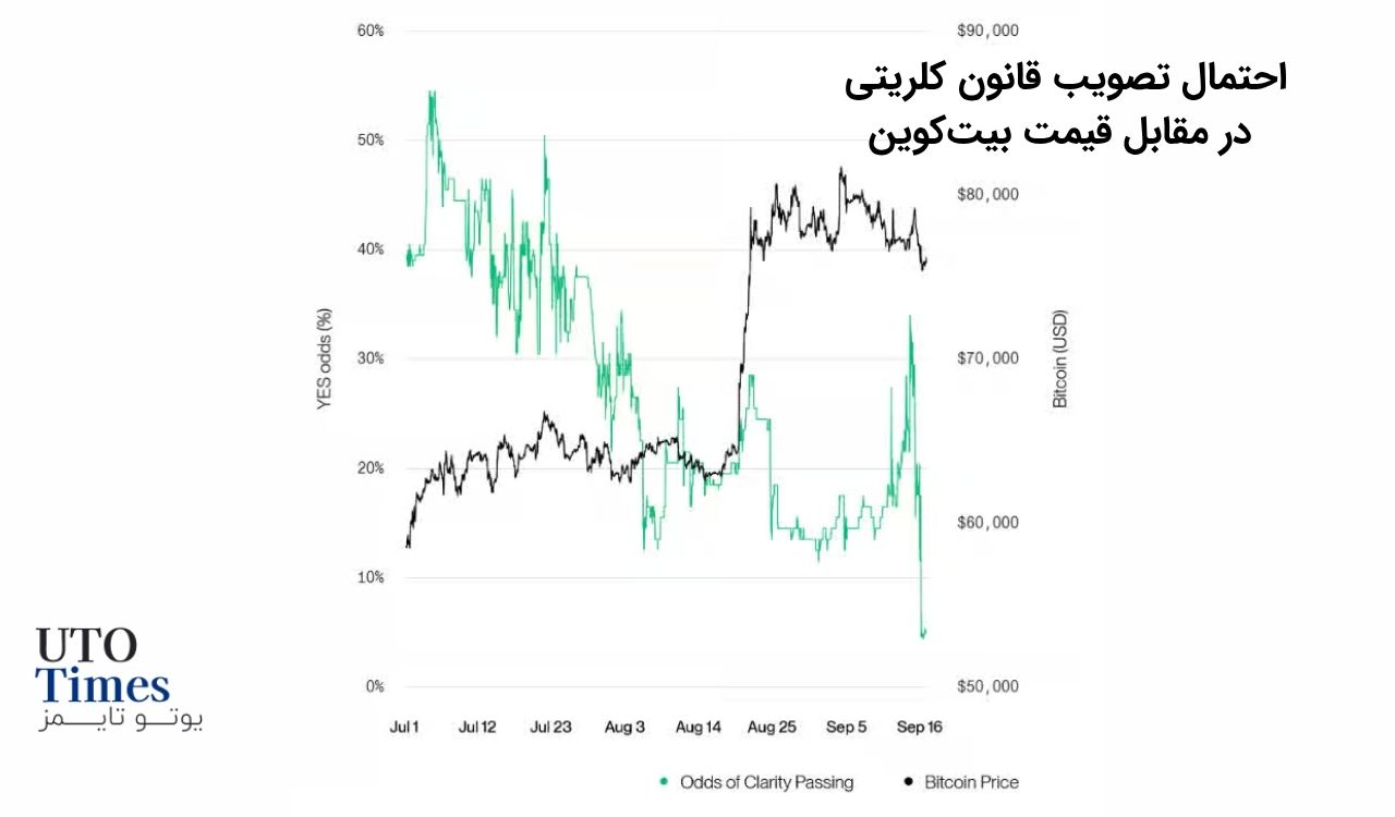 رشد بیتکوین برخلاف کاهش شانس تصویب قانون