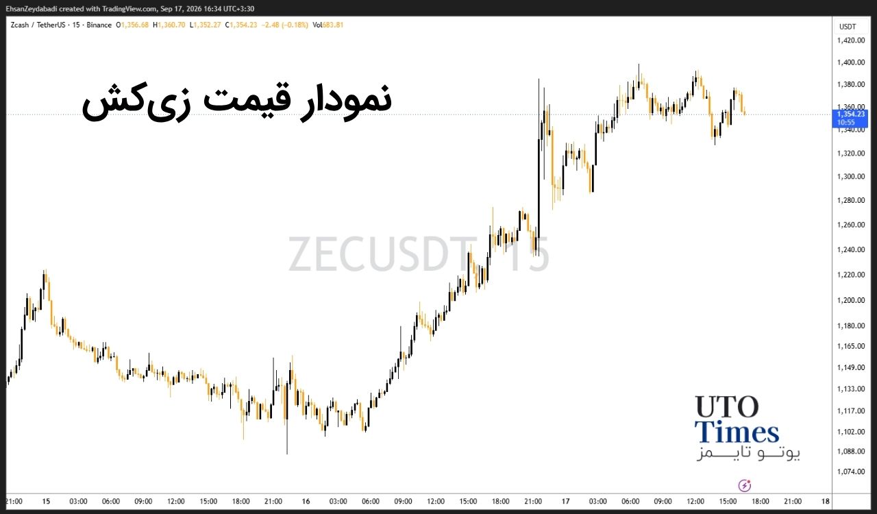 بیتکوین از کاهش بازده اوراق حمایت گرفت