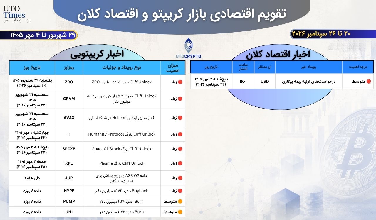 تقویم اقتصادی و کریپتو (۲۰ تا ۲۶ سپتامبر ۲۰۲۶ / ۲۹ شهریور تا ۴ مهر ۱۴۰۵)