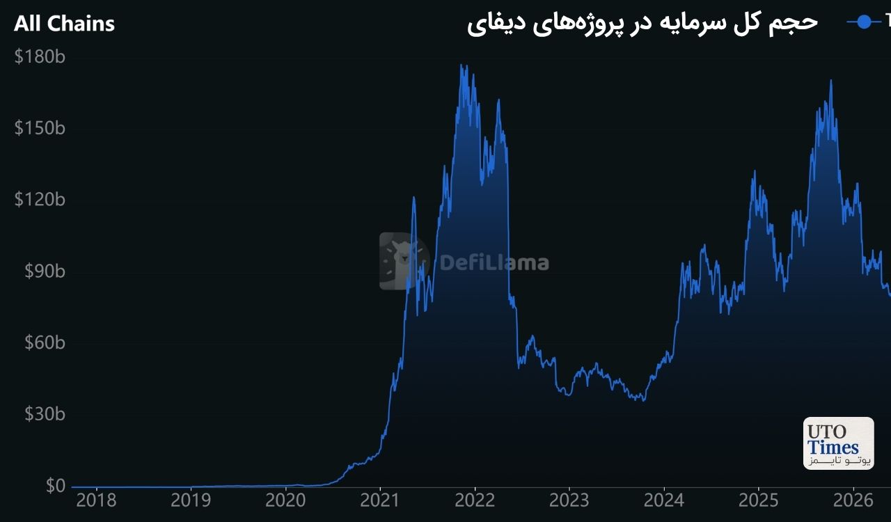 دیفای دوباره در مرکز توجه بازار