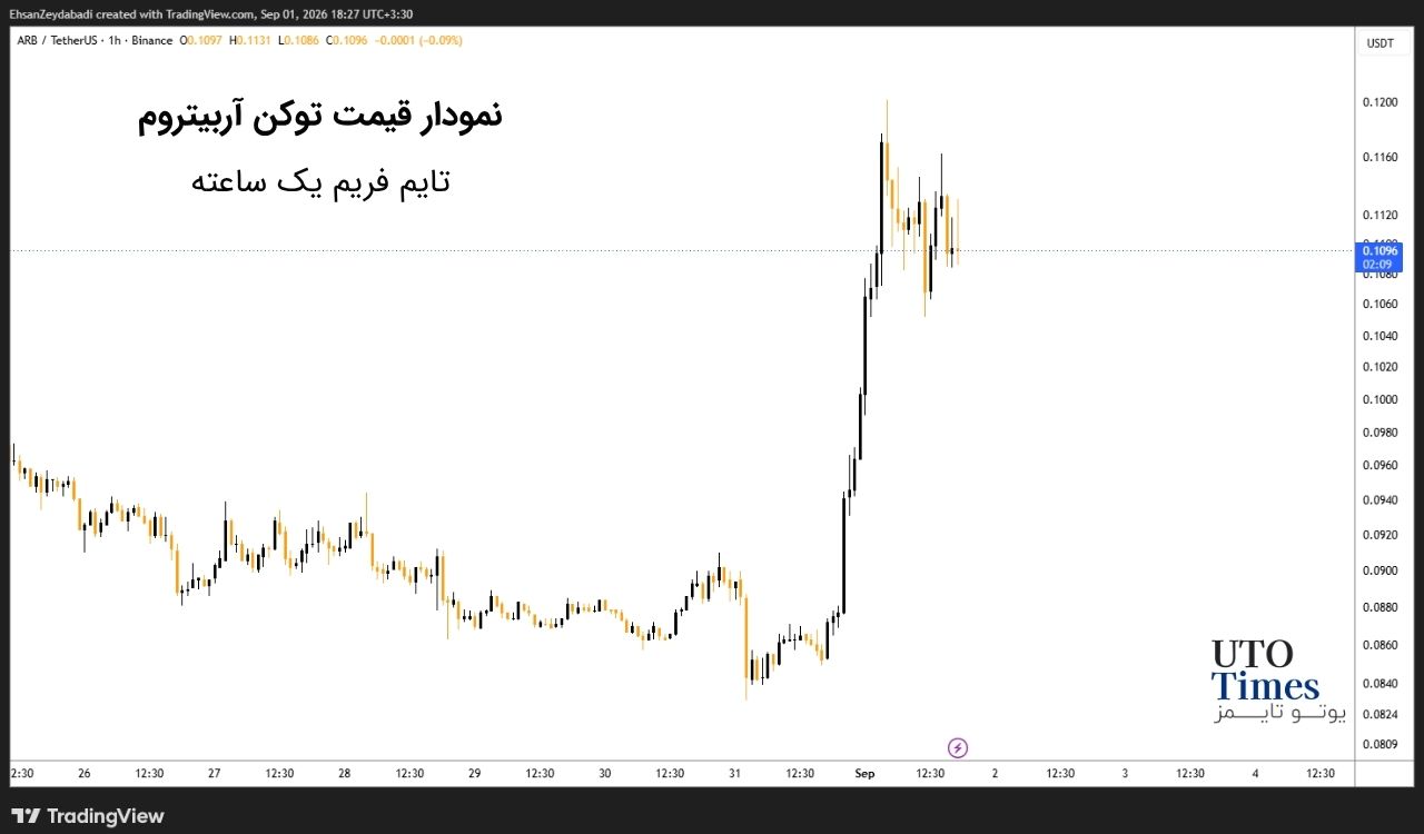 ۱. Arbitrum؛ بزرگترین برنده موج اخیر