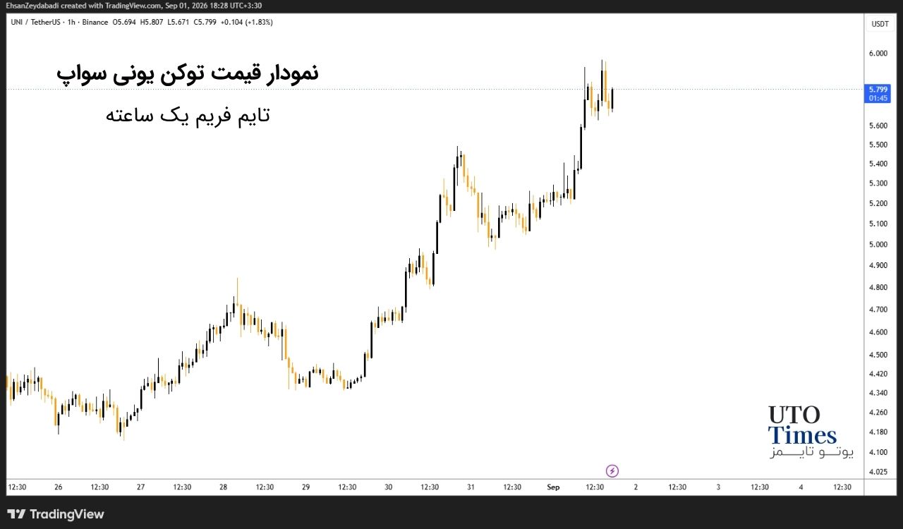 ۲. Uniswap؛ بازگشت تقاضا برای زیرساخت معاملات غیرمتمرکز