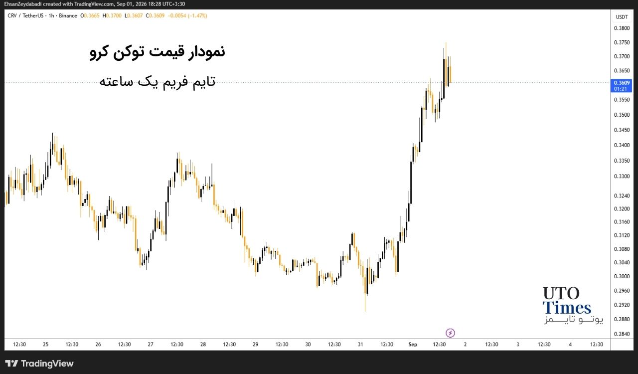 ۳. Curve؛ بازگشت سرمایه به یکی از قدیمیترین پروتکلهای دیفای