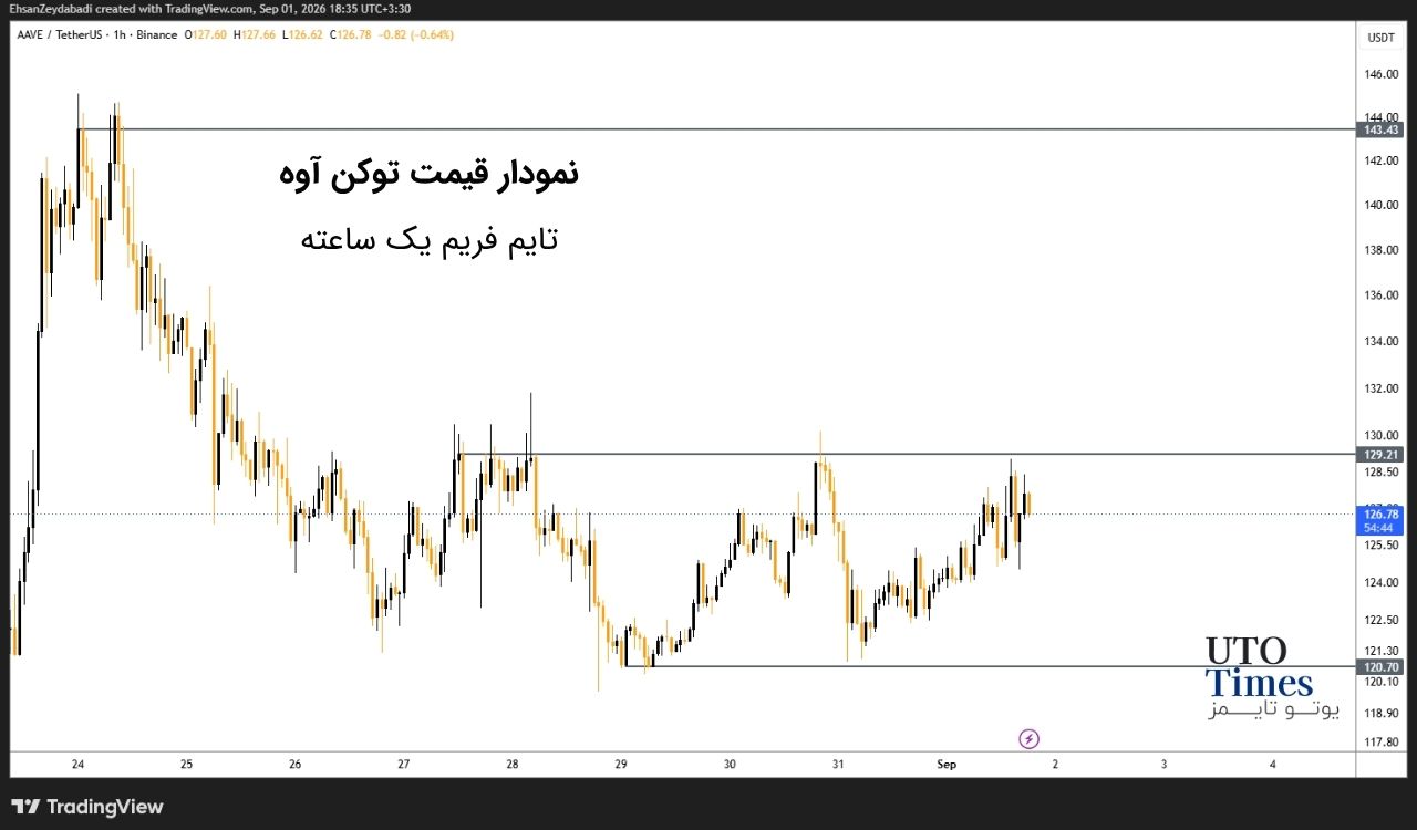 AAVE؛ چهارمین نام مهم برای رصد بازار
