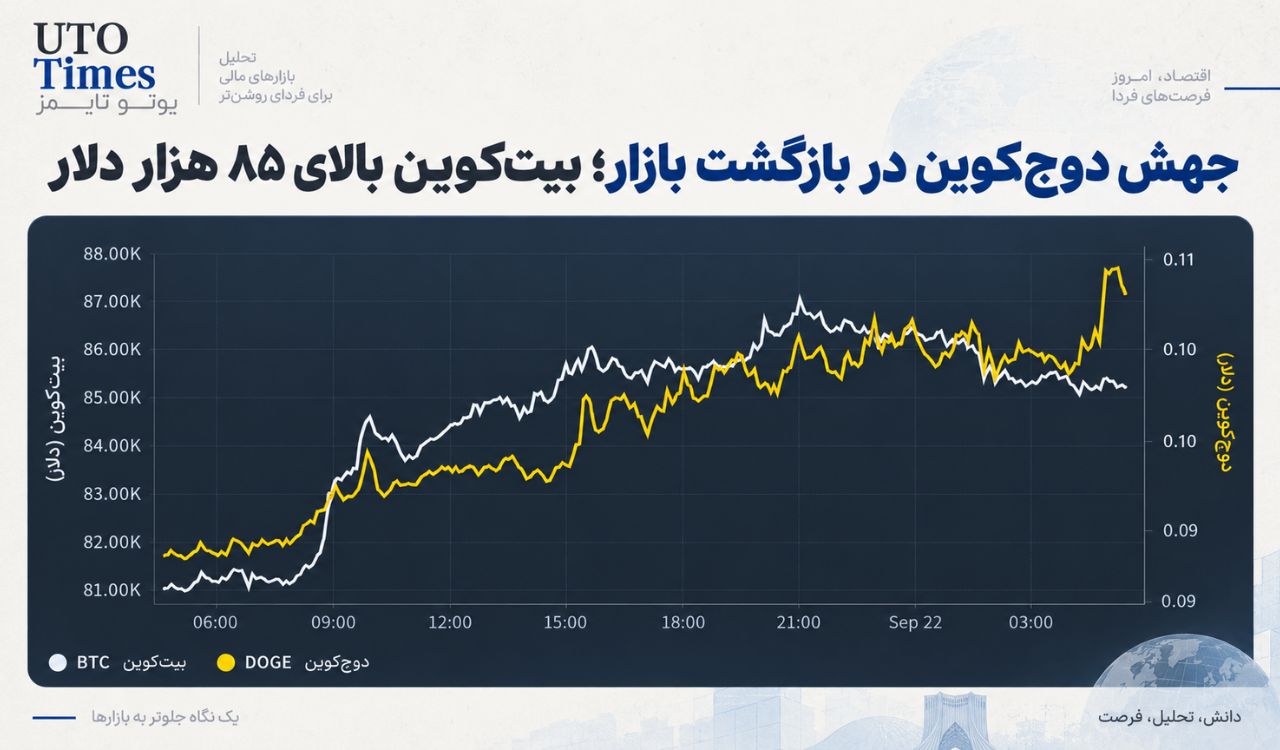 جهش ۱۵ درصدی دوجکوین؛ بیتکوین بالای ۸۵ هزار دلار ماند
