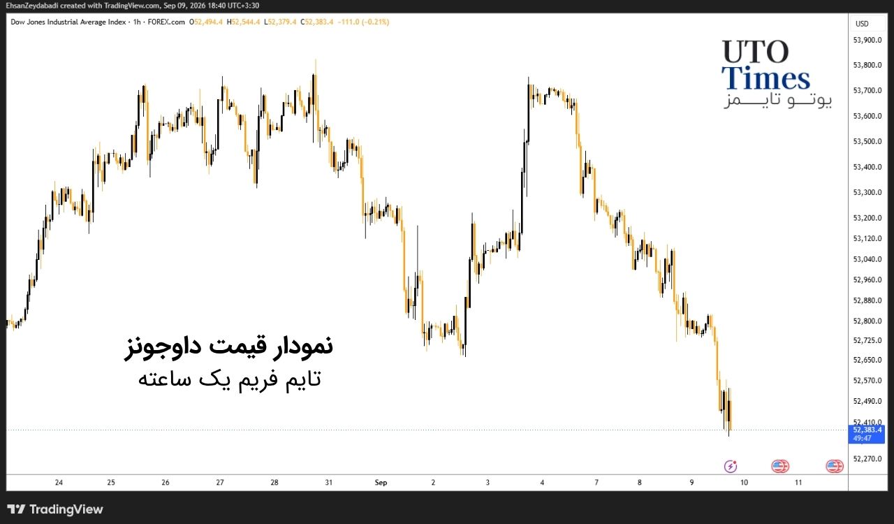 dow falls oil bitcoin pressure 09082026 2