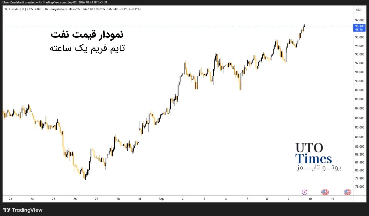 dow falls oil bitcoin pressure 09082026 3