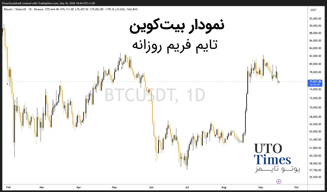 سناریوی بیتکوین پس از شوک اولیه