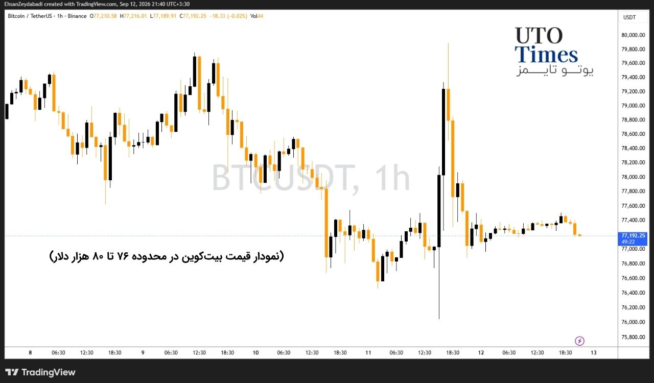 چرا بیت‌کوین برخلاف انتظار سقوط نکرد؟
