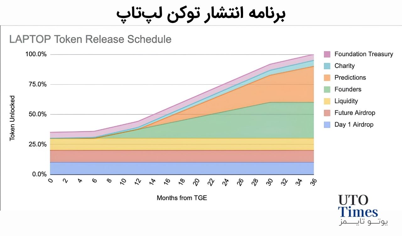 ۲۰ درصد از عرضه برای ایردراپ