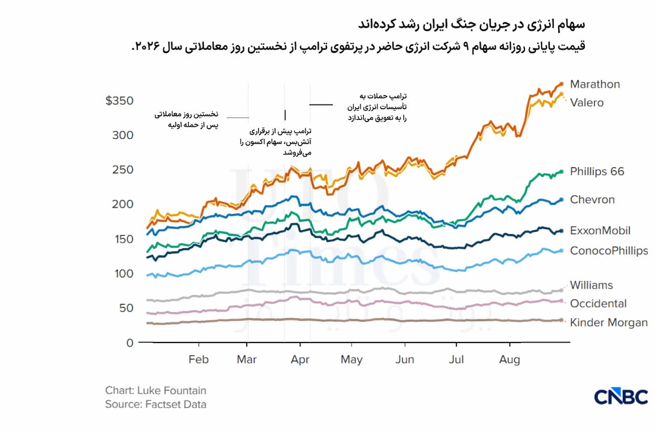 سهام نفتی