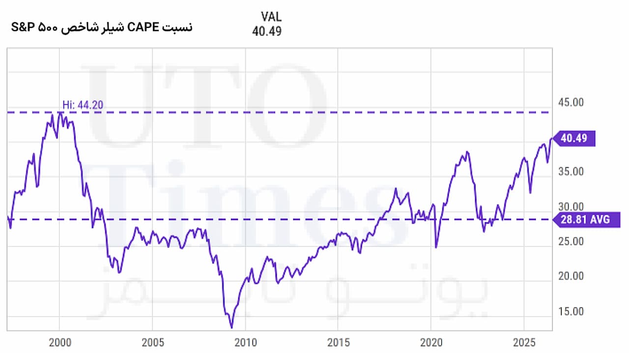 نسبت CAPE شیلر شاخص S&P 500