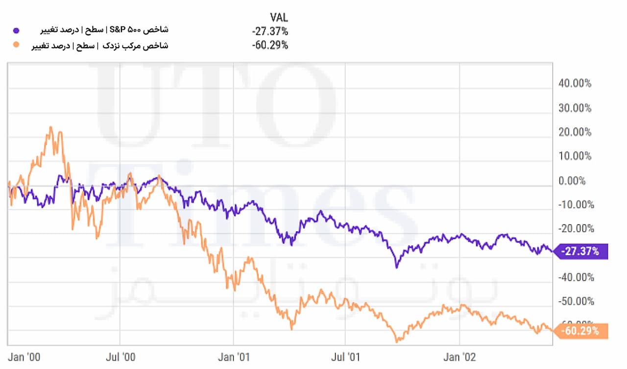 شاخص S&P 500 (^SPX) | سطح | درصد تغییر