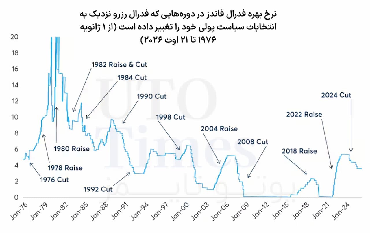 فدرال رزرو