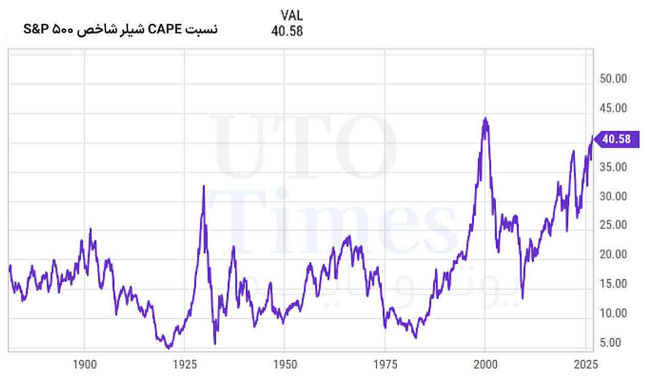 نسبت CAPE شیلر شاخص S&P 500