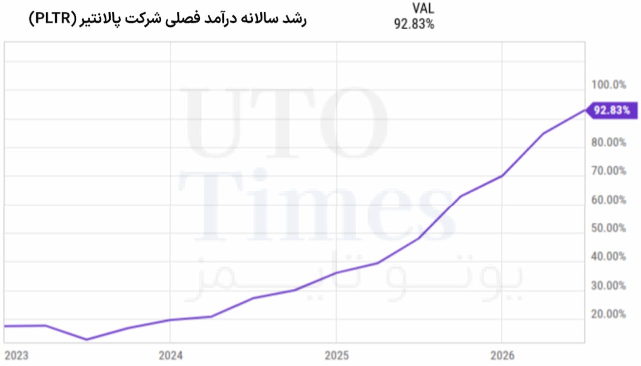 رشد سالانه درآمد فصلی شرکت پالانتیر (PLTR)