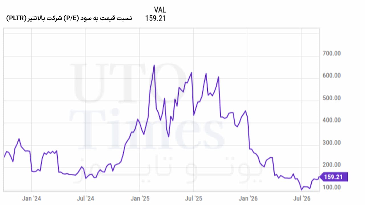 نسبت قیمت به سود (P/E) شرکت پالانتیر (PLTR)