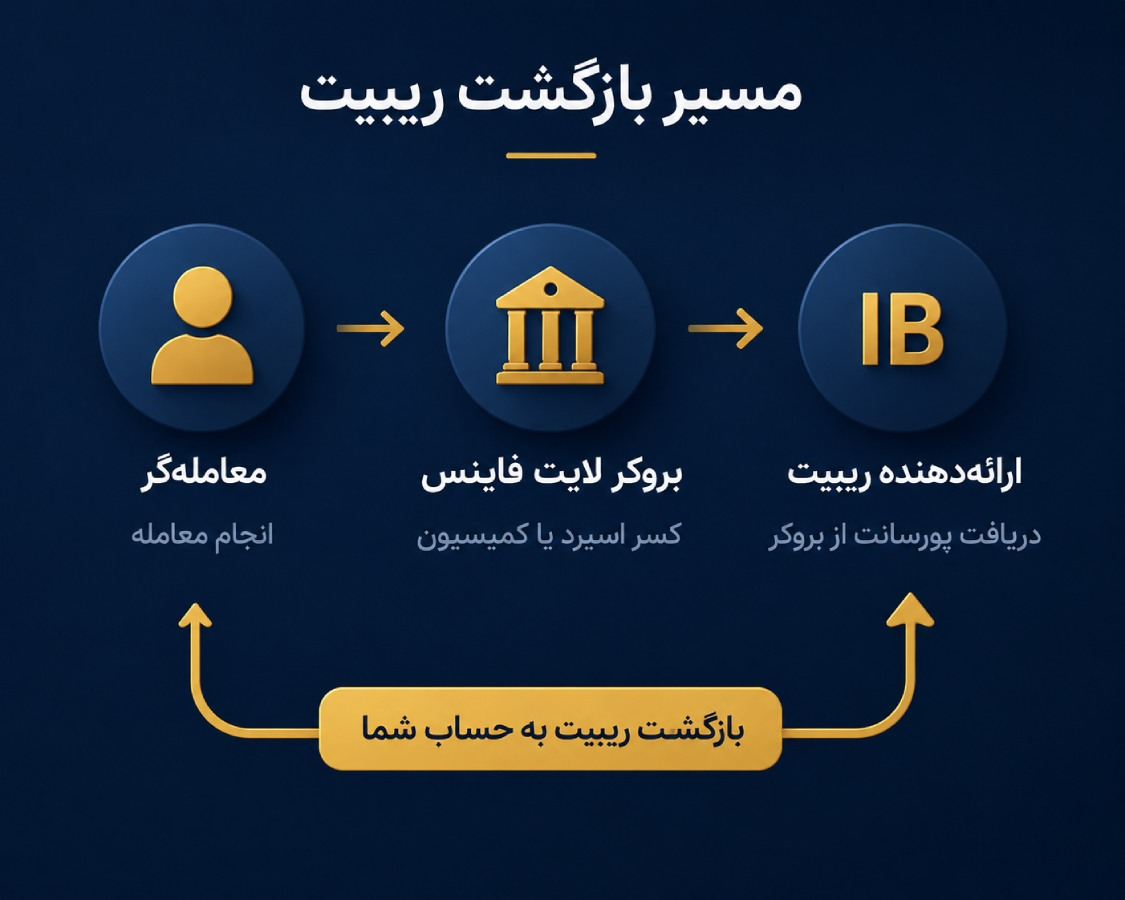 ریبیت لایت فایننس چیست و چگونه بیشترین مقدار آن را دریافت کنیم؟