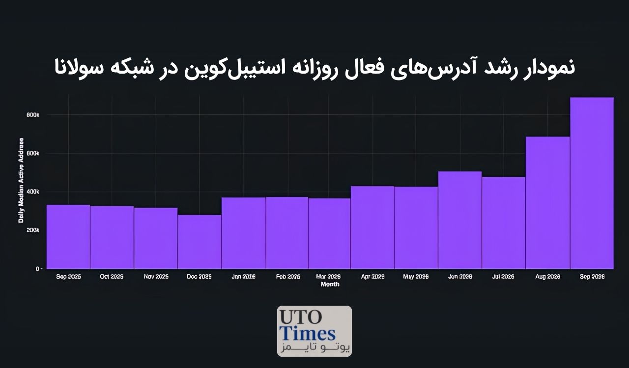 رکورد آدرسهای فعال استیبلکوین در سولانا