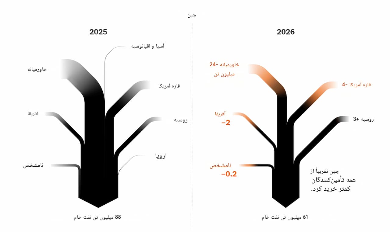 تغییر رفتار نفتی چین