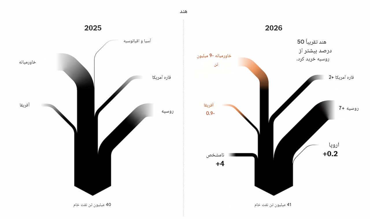 تغیر رفتار نفتی هند