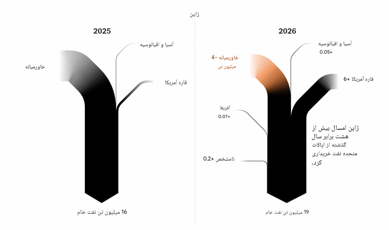 تغیر رفتار نفتی ژاپن