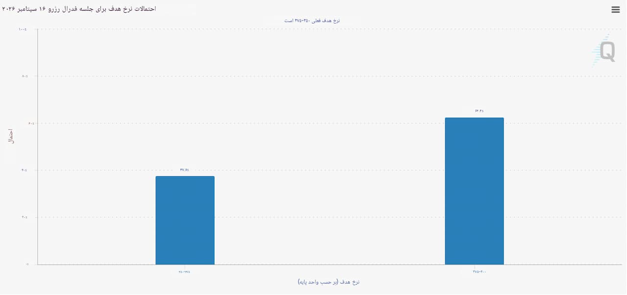 احتمال افزایش نرخ بهره