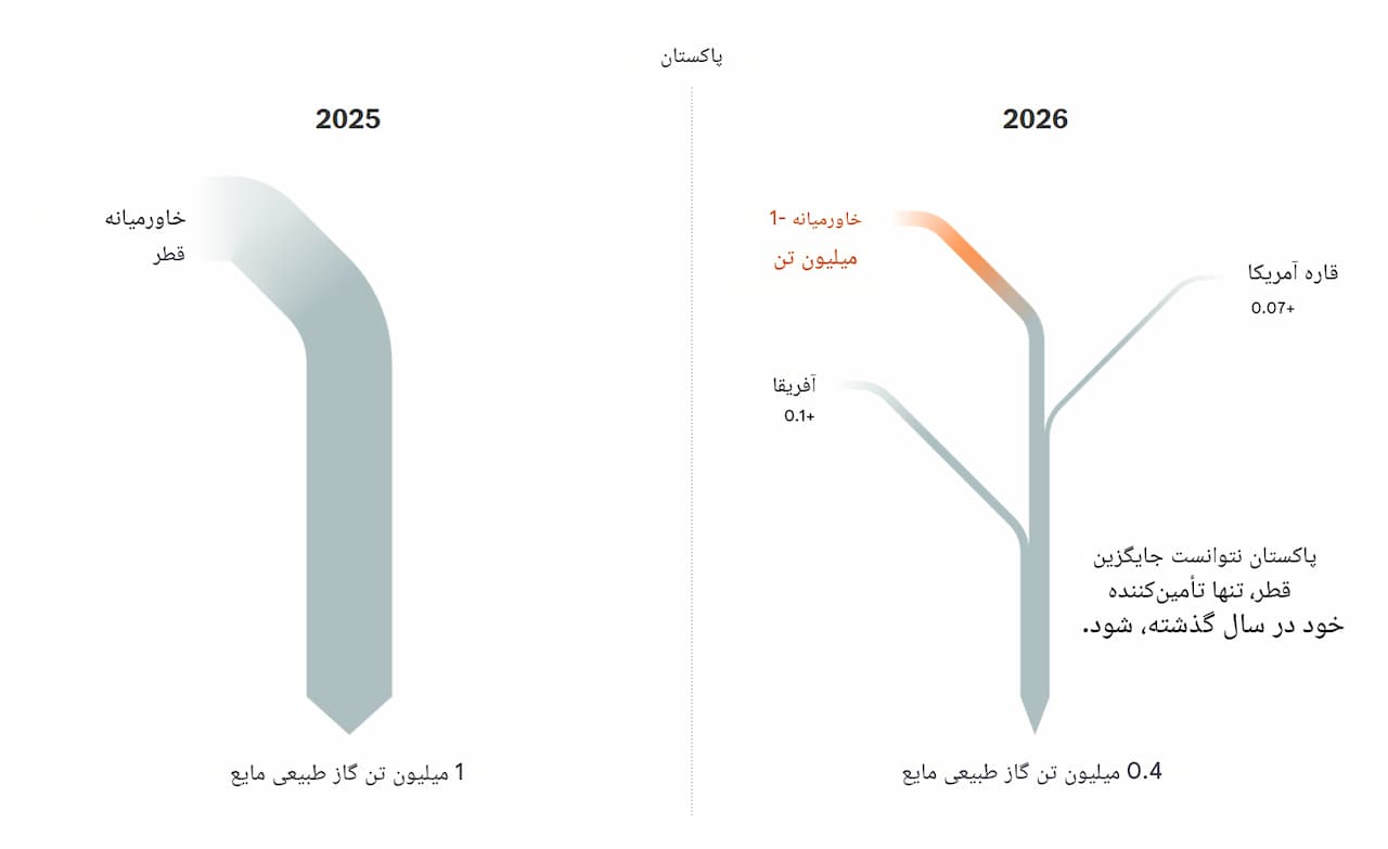 تغیر رفتار نفتی پاکستان