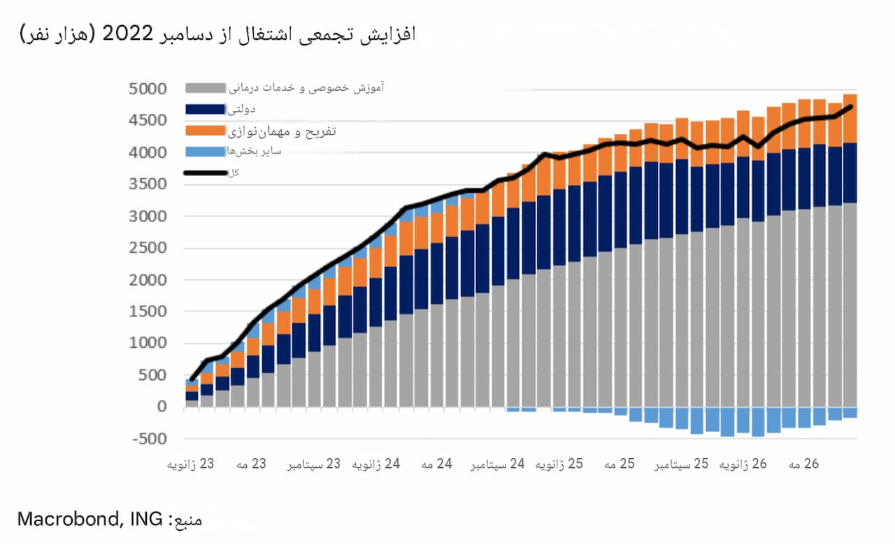 کیفیت رشد اشتغال