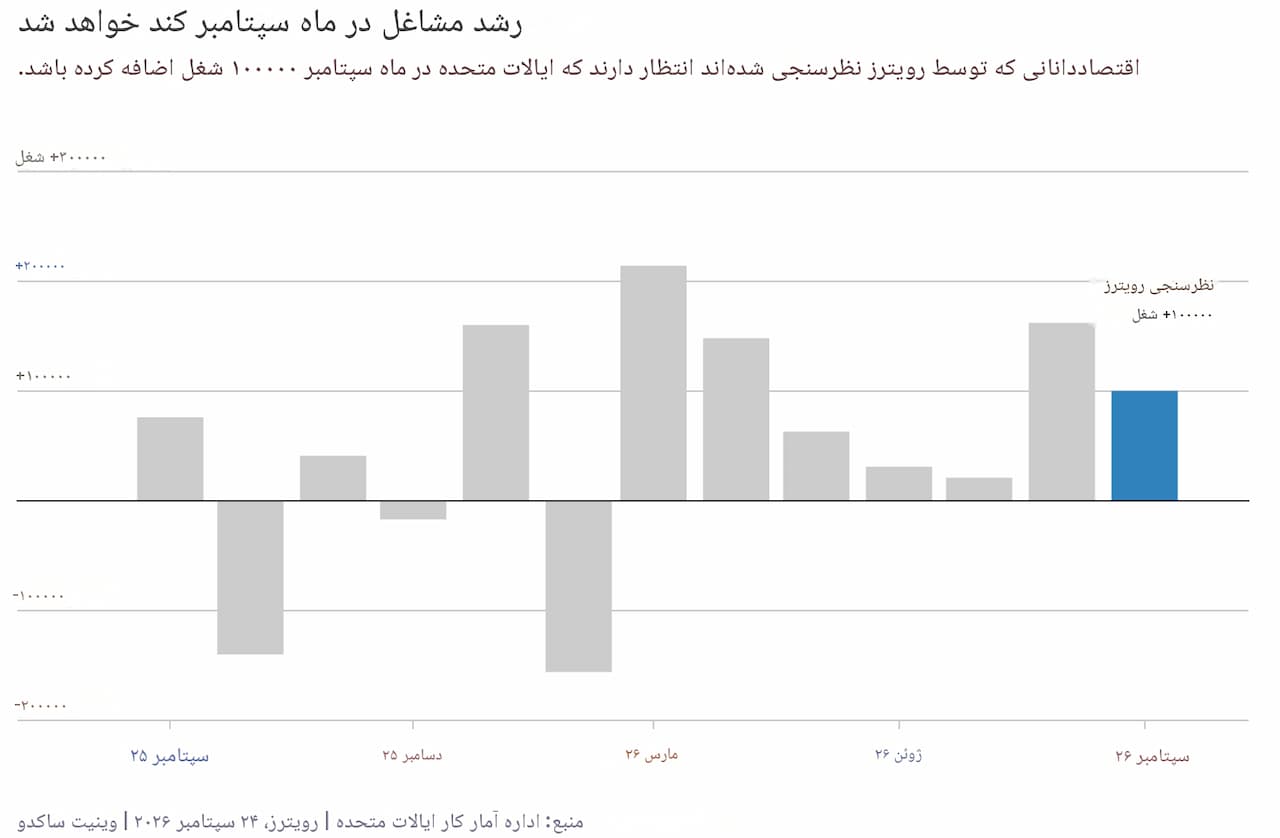 رشد اشتغال در ماه سپتامبر کند میشود.
