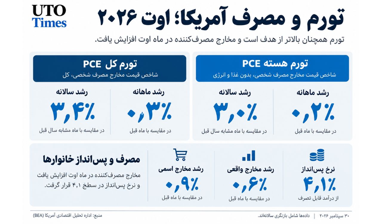 تورم هسته PCE به ۳ درصد رسید