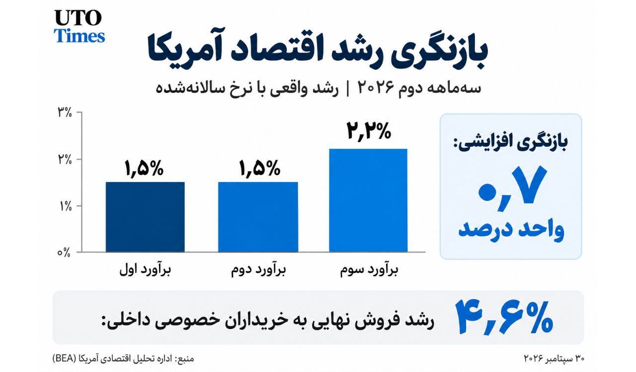 رشد اقتصاد آمریکا به ۲.۲ درصد بازنگری شد