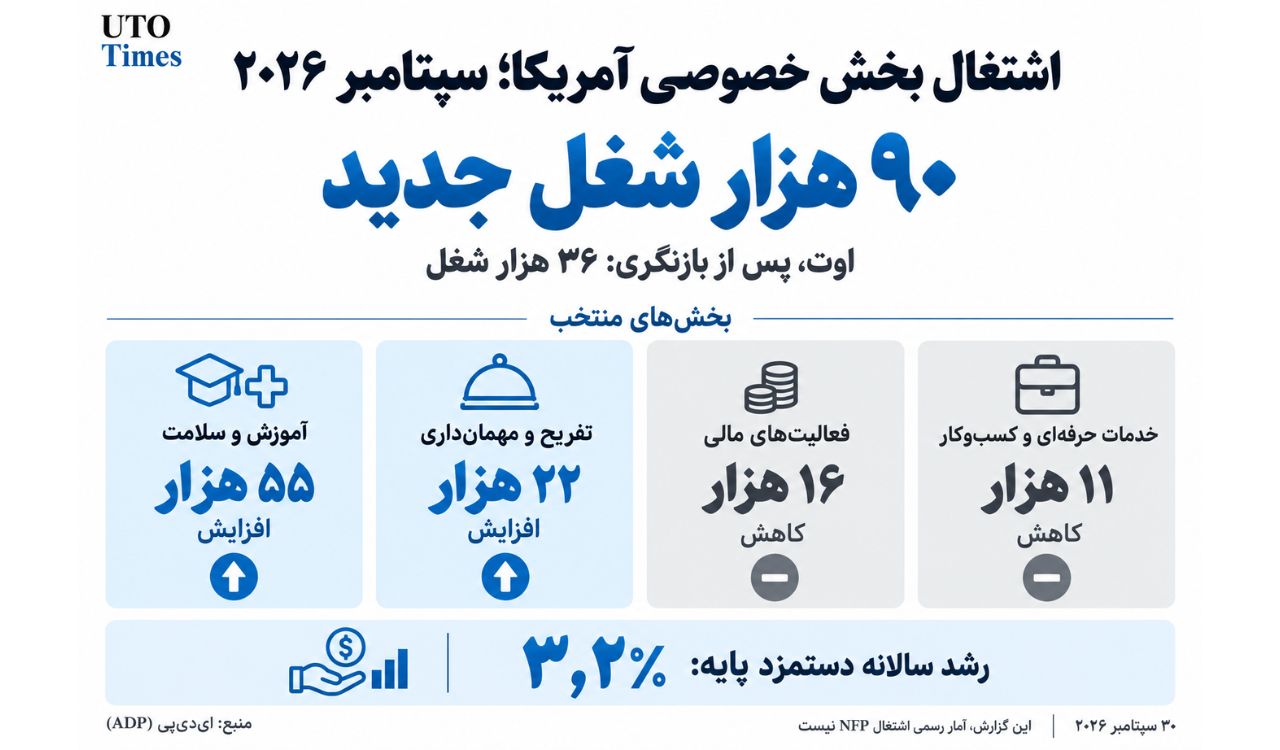 بخش خصوصی آمریکا ۹۰ هزار شغل ایجاد کرد