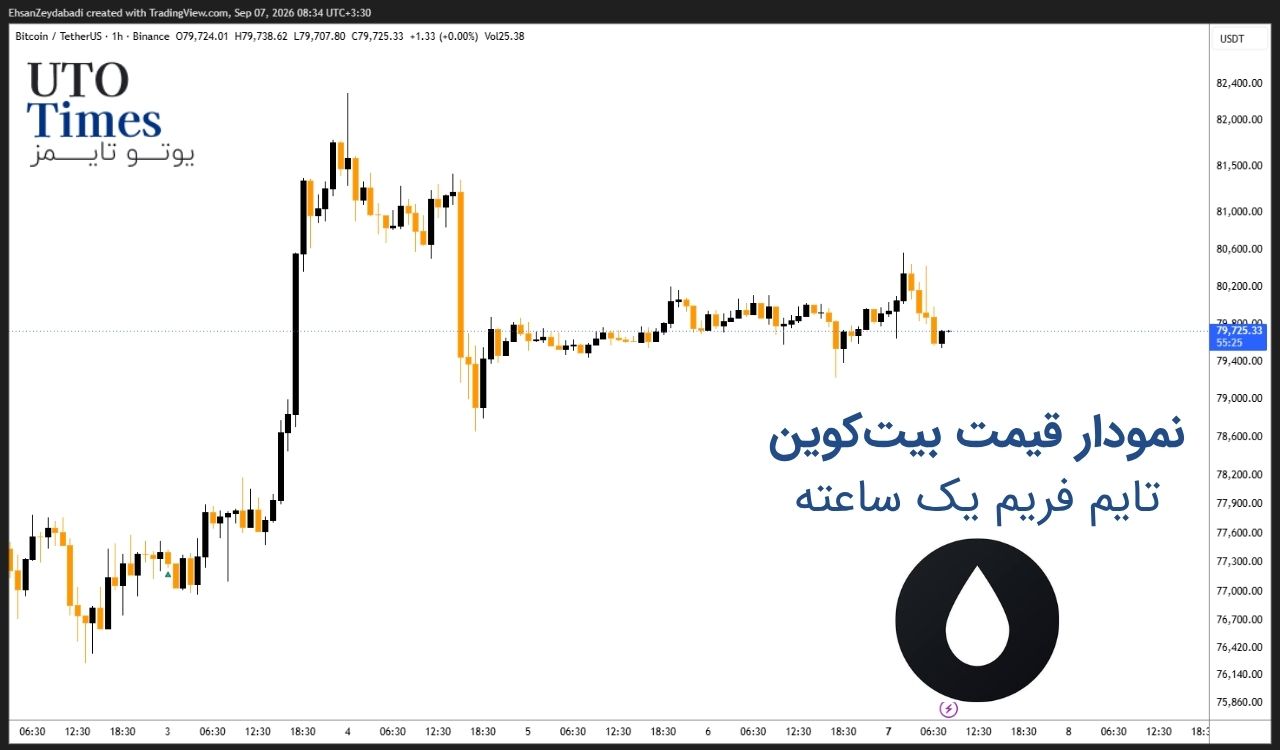 جهش نفت و فشار بر بازار بیتکوین