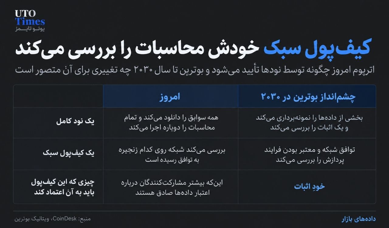 اتریوم چگونه از محاسبات تکراری فاصله می‌گیرد؟