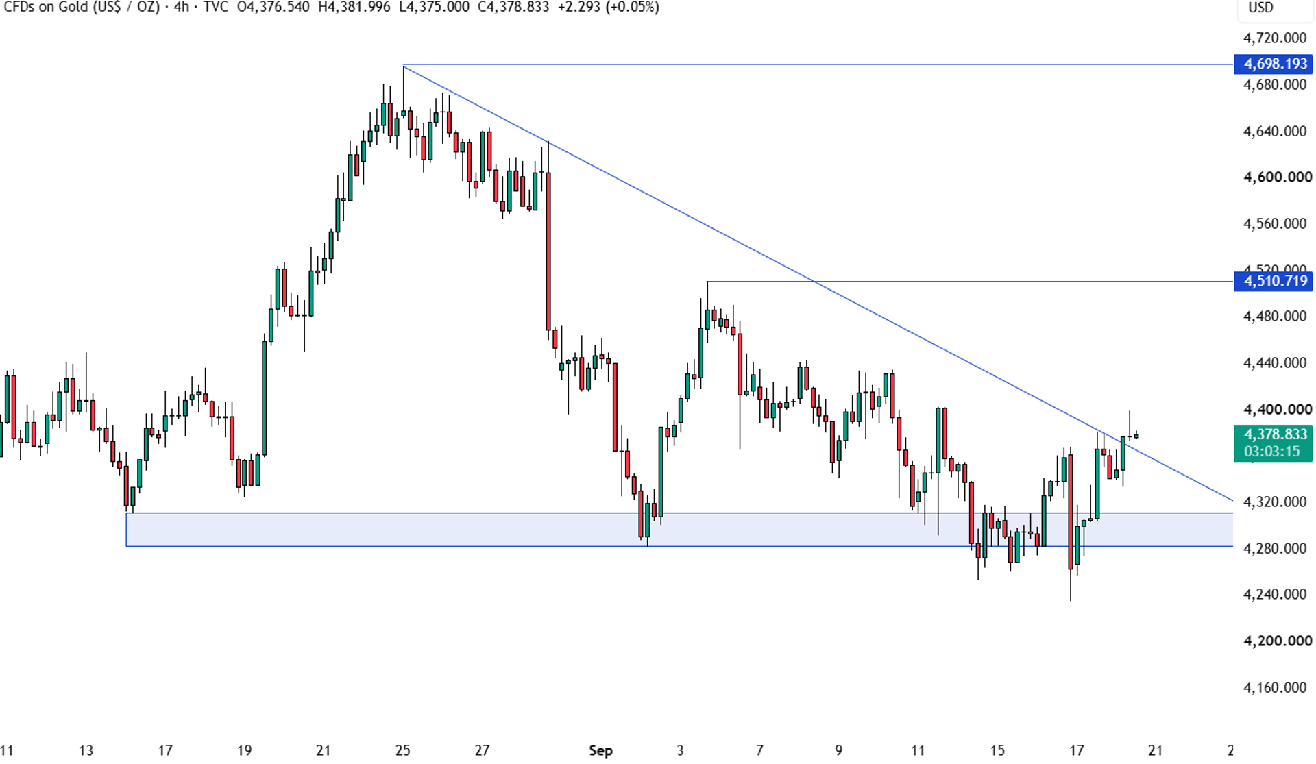 xauusd 4h