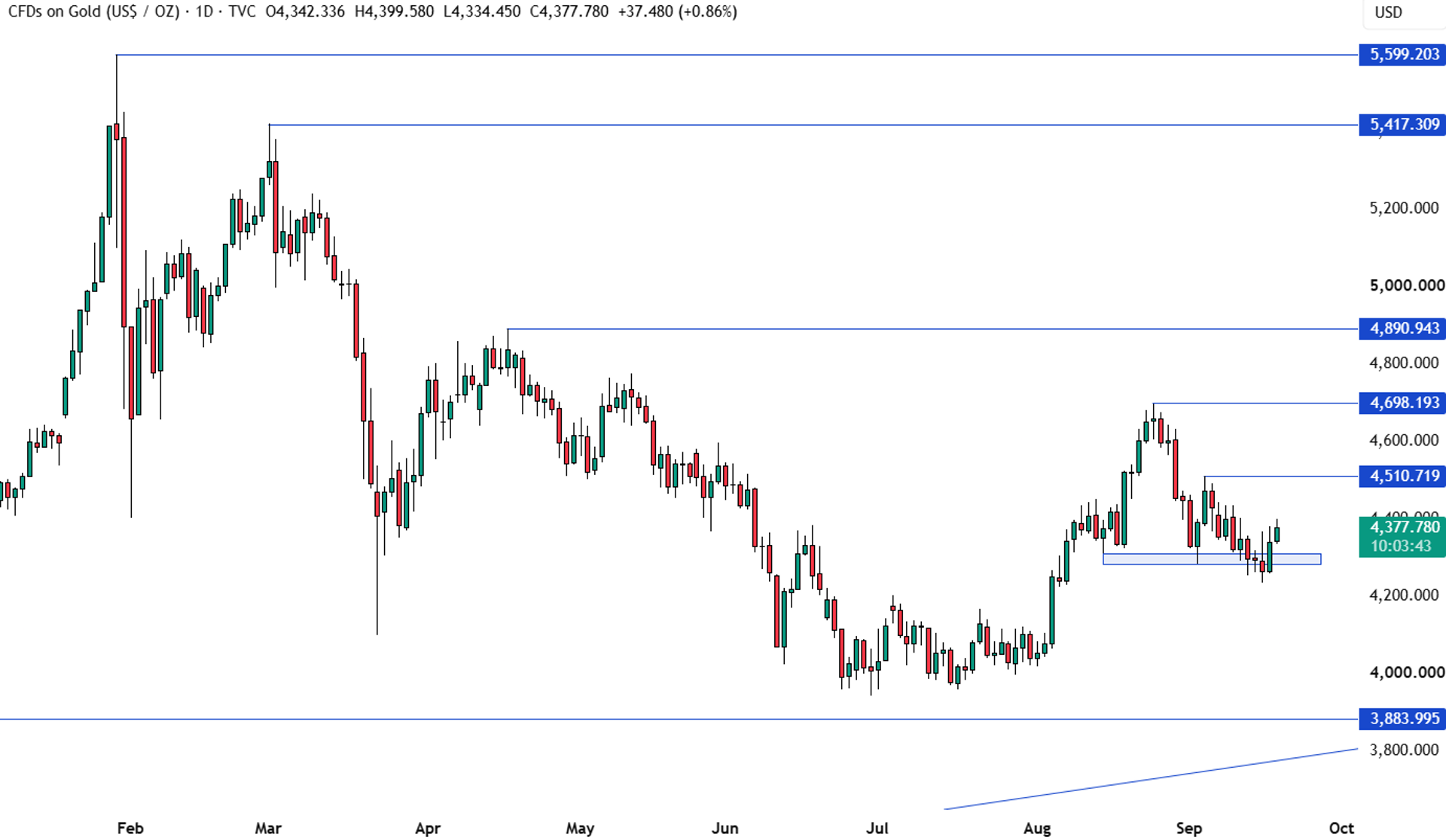 xauusd daily